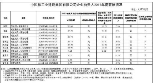 7大電力央企高層工資曝光，舒印彪、孟振平等大佬誰年薪最高？