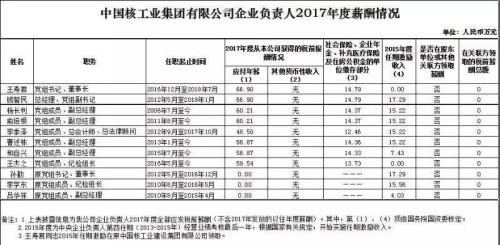 7大電力央企高層工資曝光，舒印彪、孟振平等大佬誰年薪最高？