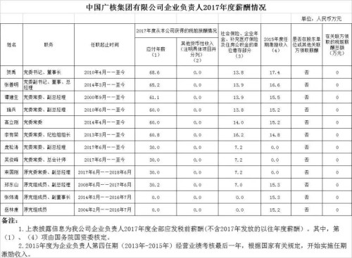 7大電力央企高層工資曝光，舒印彪、孟振平等大佬誰年薪最高？