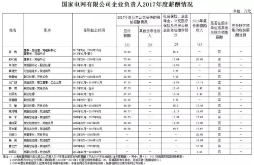 7大電力央企高層工資曝光，舒印彪、孟振平等大佬誰(shuí)年薪最高？
