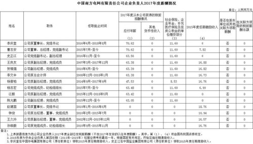 7大電力央企高層工資曝光，舒印彪、孟振平等大佬誰年薪最高？