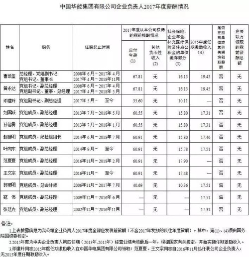 7大電力央企高層工資曝光，舒印彪、孟振平等大佬誰年薪最高？