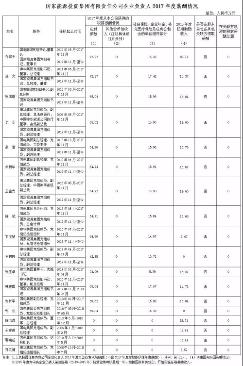 7大電力央企高層工資曝光，舒印彪、孟振平等大佬誰年薪最高？