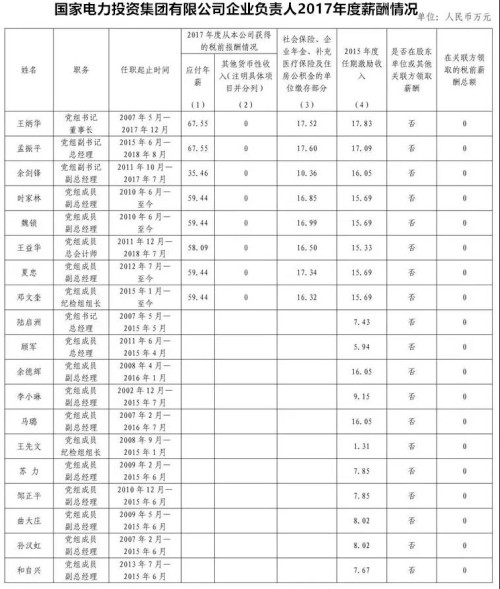 7大電力央企高層工資曝光，舒印彪、孟振平等大佬誰年薪最高？