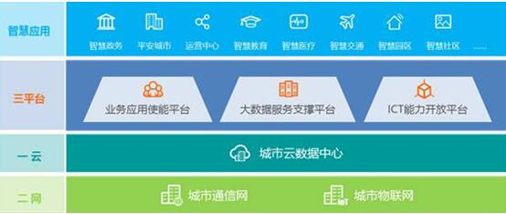 華為引領(lǐng)新ICT，打造智慧城市生態(tài)圈
