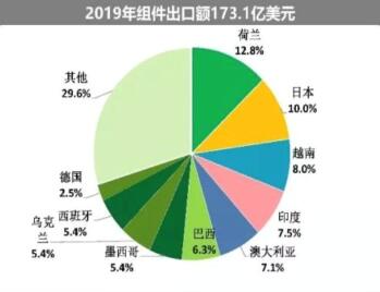 海外疫情嚴(yán)峻，七成依賴出口的中國光伏組件怎么辦?