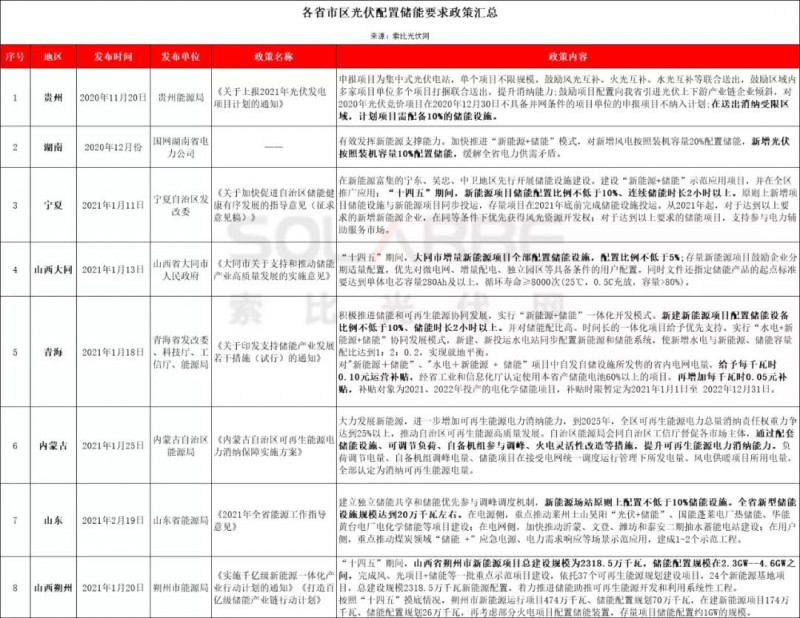 助力零碳時(shí)代，光伏發(fā)電如何做到可儲(chǔ)可控？