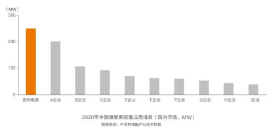 連續(xù)五年第一，陽光電源再獲儲(chǔ)能雙料冠軍