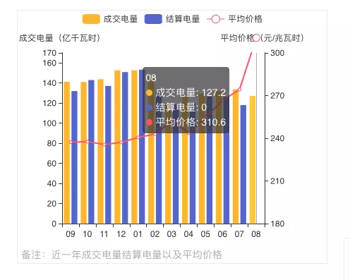 蒙西2021年發(fā)電量調控征求意見: 競、平價風、光項目保量保價小時數(shù)降至400/300h
