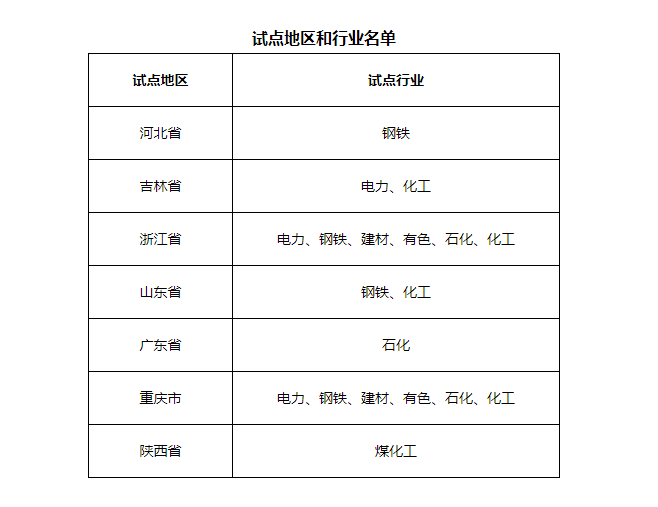 7省市開(kāi)展電力、鋼鐵、化工行業(yè)碳排放環(huán)評(píng)試點(diǎn)，光伏迎來(lái)新機(jī)遇