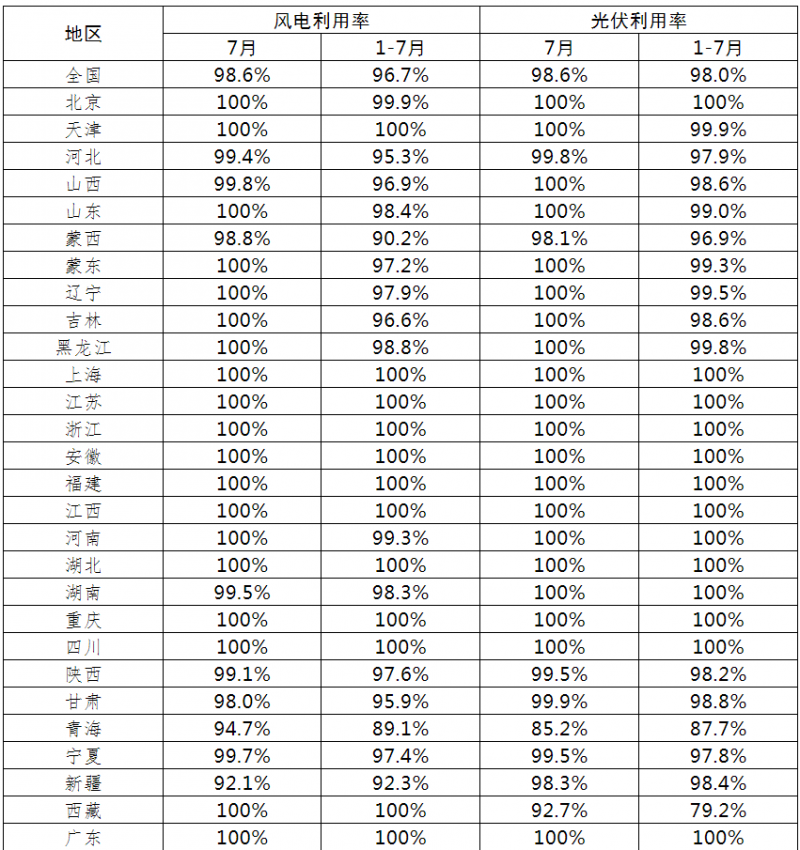光伏利用率98.6%！2021年7月全國(guó)新能源并網(wǎng)消納情況公布