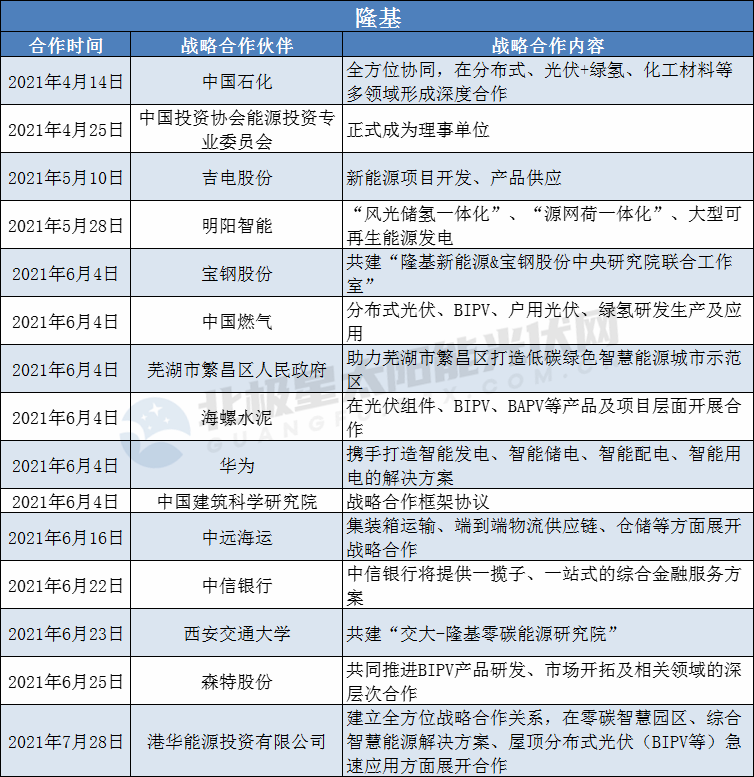 隆基、陽(yáng)光、華為、晶澳等光伏龍頭擴(kuò)大“朋友圈”： 簽訂超100個(gè)戰(zhàn)略合作協(xié)議