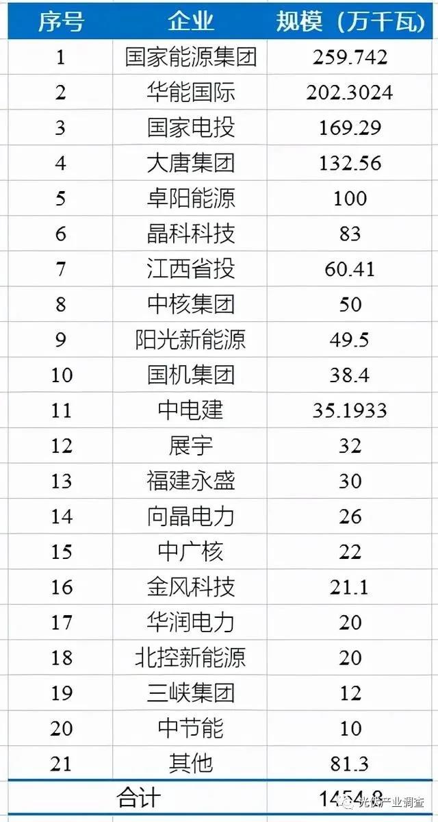 江西公布14.5GW光伏項(xiàng)目庫名單 國家能源集團(tuán)、華能均超2GW！