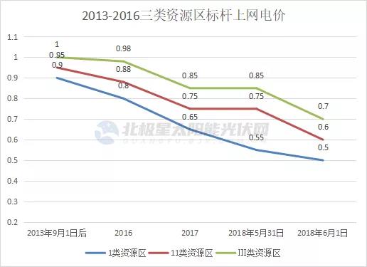 光伏電價(jià)十年“動蕩” 終開啟平價(jià)上網(wǎng)新征途！