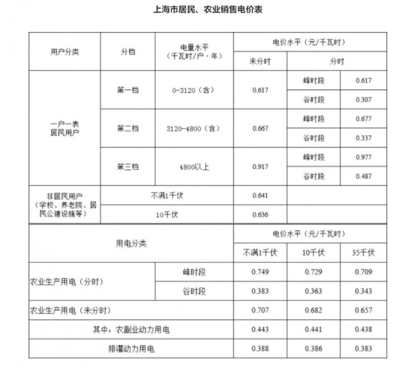 工商業(yè)目錄銷售電價(jià)全面取消！21省區(qū)市公布最新電價(jià)