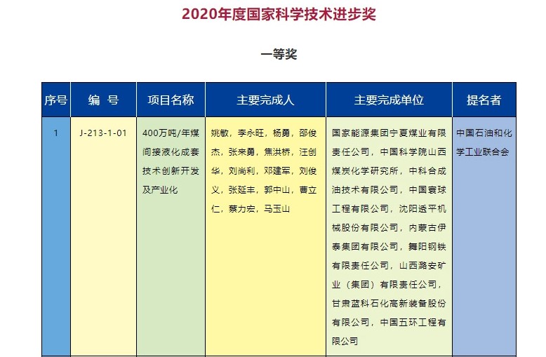 2020年度國家科學(xué)技術(shù)獎勵名單發(fā)布  能源電力行業(yè)獲獎項目有哪些？
