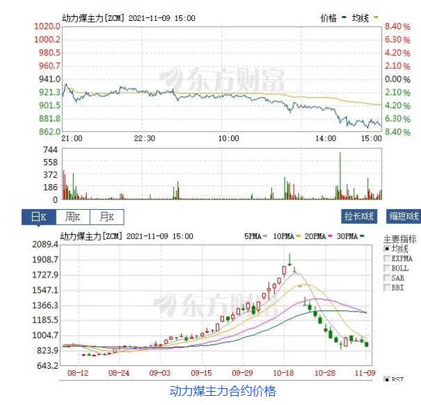 創(chuàng)新低！動力煤報870元/噸膝斬 發(fā)改委：煤價有望繼續(xù)下行  電廠日子好過了？
