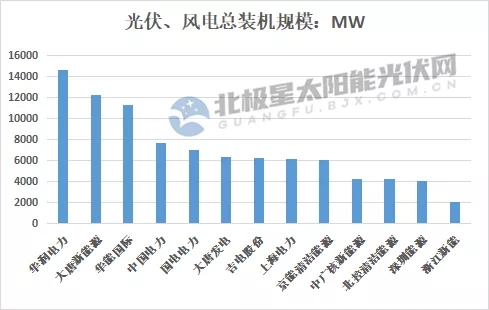 最高14.7GW！21家上市央國企2021上半年風(fēng)電、光伏裝機(jī)排行