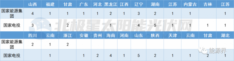 國(guó)家電投連簽41地 國(guó)家能源集團(tuán)開發(fā)規(guī)模超2GW！