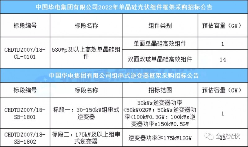 15GW組件+13GW逆變器，華電集團光伏項目招標公告