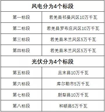 600MW！新疆巴州地區(qū)啟動新能源項目競爭性配置招標(biāo)