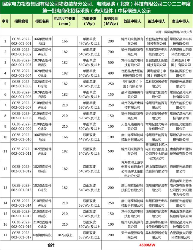 國家電投組件/逆變器集采中標(biāo)候選人：華為、特變、愛士惟、天合、晶澳等企業(yè)入圍?。?022年）
