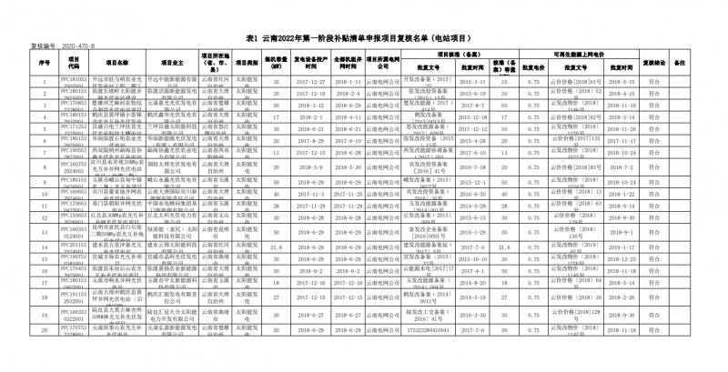 光伏640MW！云南電網(wǎng)2022年第一階段補貼清單公布