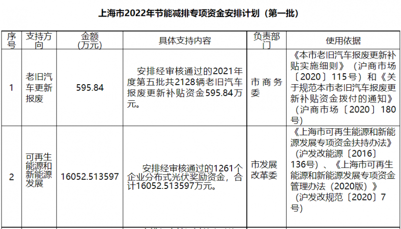 光伏1.6億！上海市公布2022年節(jié)能減排專項(xiàng)資金安排計(jì)劃！