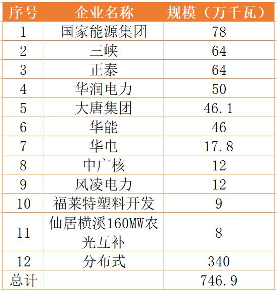 國家能源集團(tuán)、三峽、正泰領(lǐng)銜！浙江公布7.46GW重點光伏項目清單