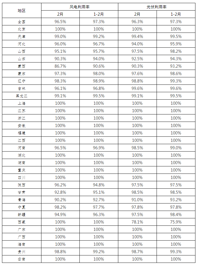 全國(guó)新能源消納監(jiān)測(cè)預(yù)警中心公布2022年2月各省風(fēng)電、光伏并網(wǎng)消納情況
