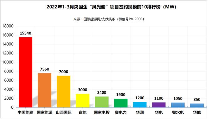 一季度69.29GW“風(fēng)光儲”項目：央國企占61.32%、中國能建、國家能源集團領(lǐng)跑! (詳見文內(nèi))