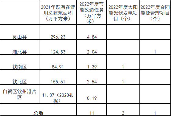 廣西欽州：推進安裝高轉(zhuǎn)換率光伏發(fā)電設(shè)施，鼓勵公共機構(gòu)建設(shè)連接光伏發(fā)電