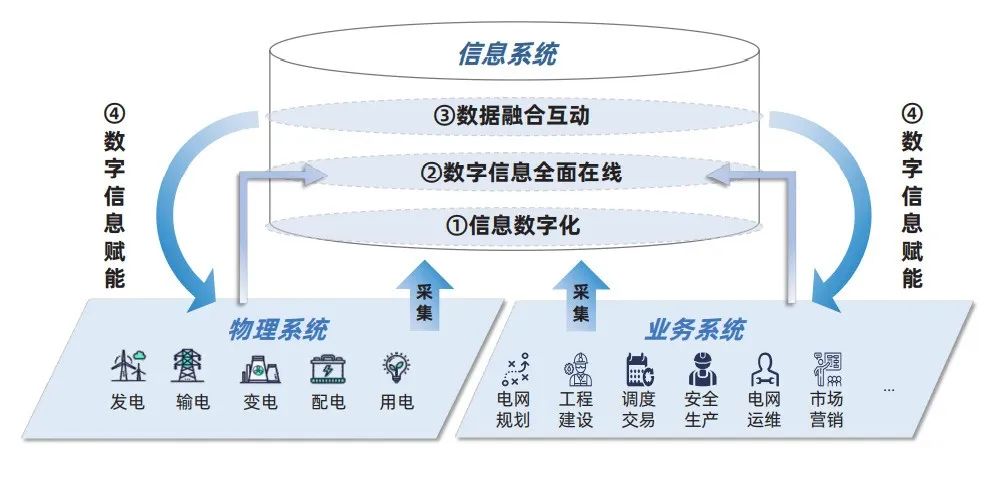 電力行業(yè)首個數(shù)字電網標準框架發(fā)布