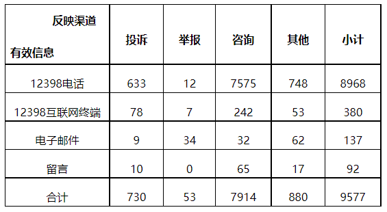 分布式光伏項目上網(wǎng)電費結(jié)算、補貼轉(zhuǎn)付不及時是主要問題！4月12398能源監(jiān)管熱線投訴舉報處理情況通報