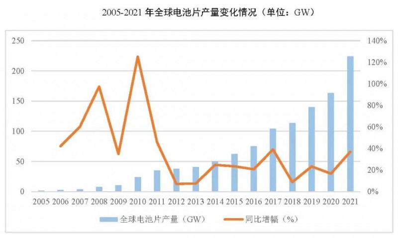同比增長(zhǎng)69.8%！全球晶硅太陽能電池片總產(chǎn)能達(dá)到423.5GW