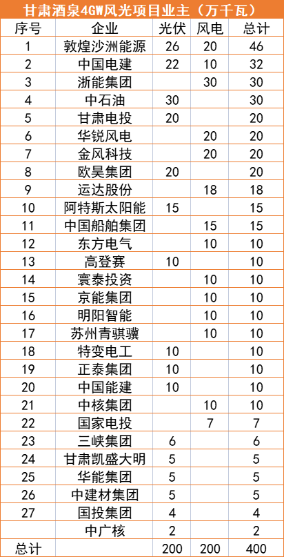 甘肅酒泉4GW風(fēng)光指標(biāo)清單：沙洲能源、中國(guó)電建、浙能領(lǐng)銜
