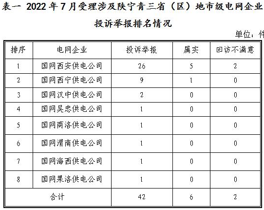 新能源和可再生能源行業(yè)類26件！西北監(jiān)管局2022年7月12398能源監(jiān)管熱線投訴舉報處理情況通報