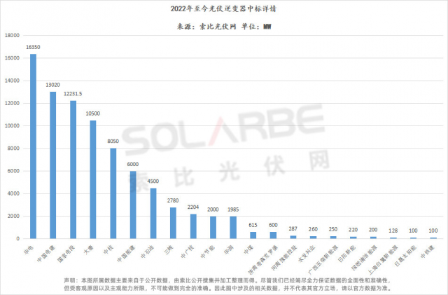 華為陽光上能組成第一梯隊(duì)、株洲變流成最強(qiáng)黑馬，超83GW逆變器中標(biāo)選型、功率、出貨量全析