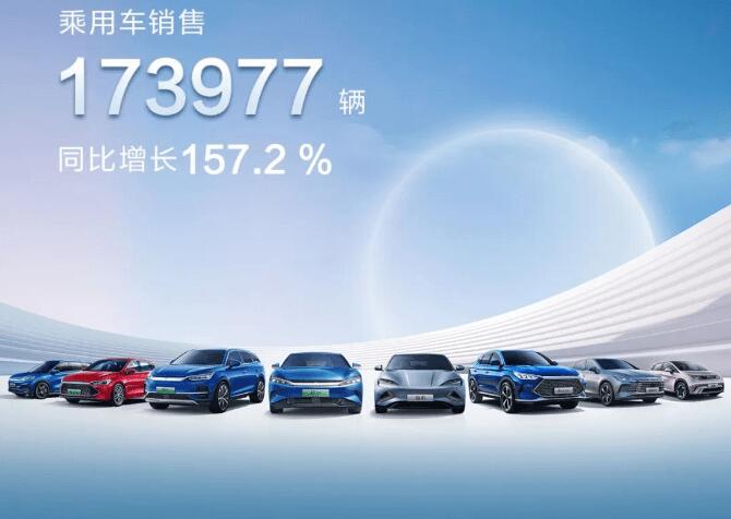 比亞迪新能源月銷量突破17萬(wàn)輛，持續(xù)飛速發(fā)展的同時(shí)不忘社會(huì)責(zé)任