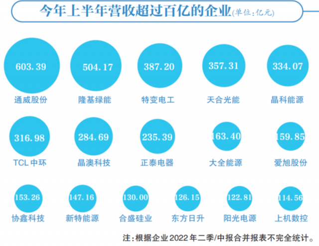光伏賽道集體“鍍金”，16企業(yè)躋身百億俱樂(lè)部
