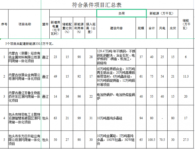 光伏161萬千瓦、風(fēng)電119.5萬千瓦，儲能81.8萬千瓦，內(nèi)蒙古確定2022年5個(gè)源網(wǎng)荷儲一體化項(xiàng)目