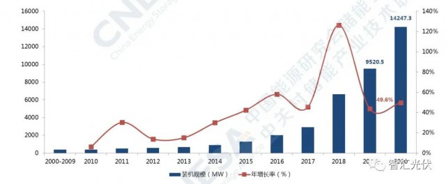 高價組件、產(chǎn)業(yè)配套、配儲能，光伏行業(yè)新三座大山！