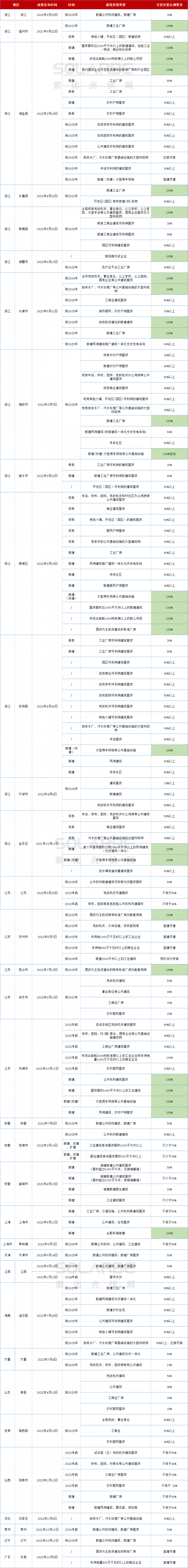 十四地要求100％安裝光伏！浙江省最積極