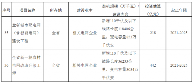 湖南：660億加強配電網，推動“戶用光伏+儲能”發(fā)展