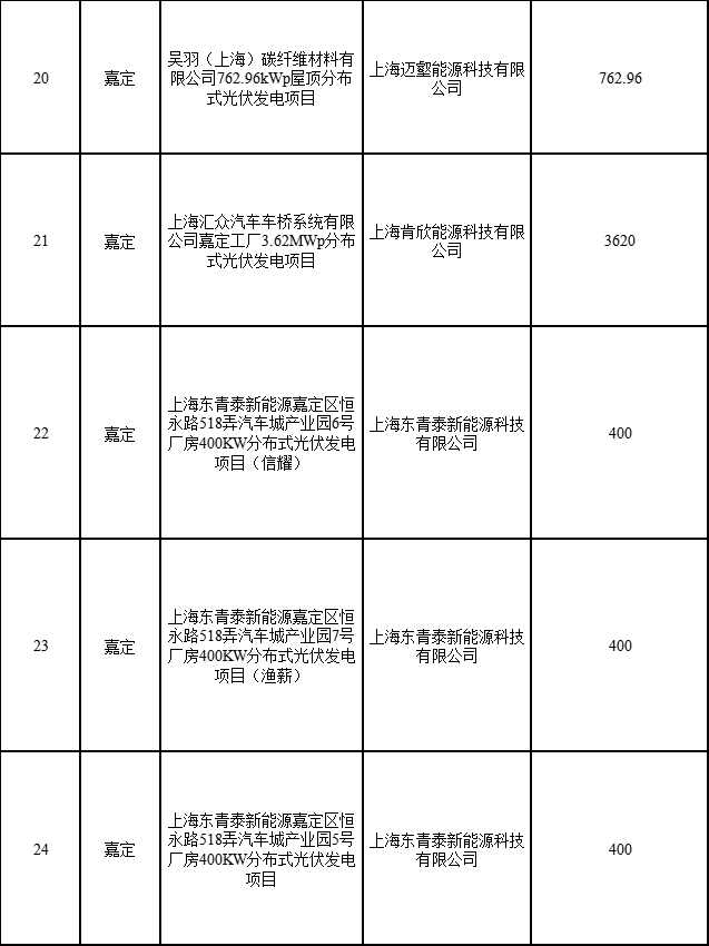 分布式光伏183.8MW！上海公布2022年第二批可再生能源和新能源發(fā)展專項(xiàng)資金獎勵目錄