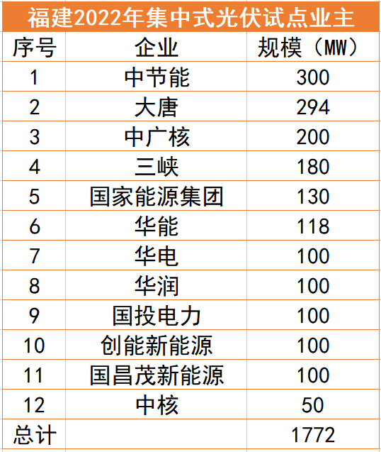 福建1.77GW光伏試點名單：中節(jié)能、大唐、中廣核領銜，全部為涉水項目