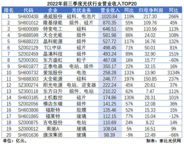 光伏三季報(bào)總結(jié)：業(yè)績(jī)延續(xù)高增，2023年發(fā)展脈絡(luò)愈發(fā)清晰