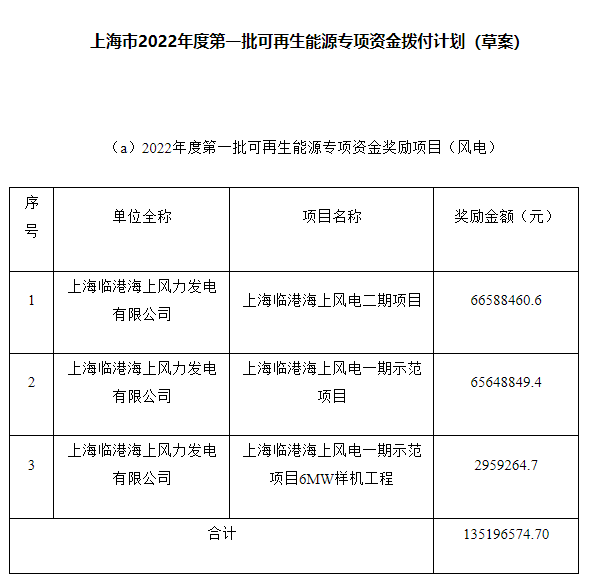 約4.47億元！上海市2022年度第一批可再生能源專項(xiàng)資金撥付計(jì)劃（草案）公示