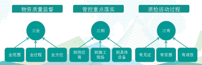 國網(wǎng)成武縣供電公司基于“三全三到三有”工作法，保障物資質(zhì)量精準(zhǔn)管控
