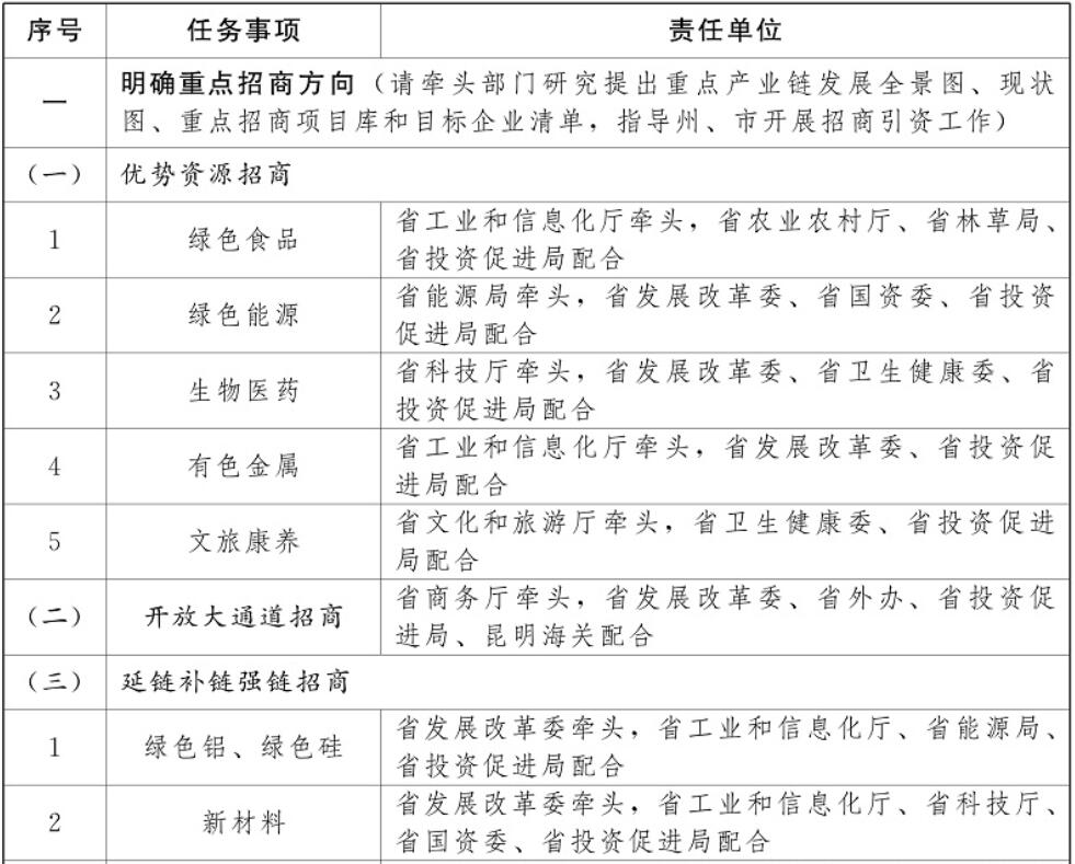 云南加強光伏制造業(yè)、新型儲能等重點產(chǎn)業(yè)招商引資